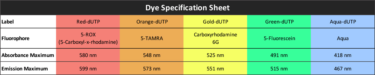 Gene Details